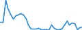 Flow: Exports / Measure: Values / Partner Country: World / Reporting Country: Denmark