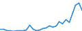 Flow: Exports / Measure: Values / Partner Country: World / Reporting Country: Estonia