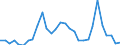 Flow: Exports / Measure: Values / Partner Country: World / Reporting Country: Latvia