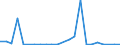 Flow: Exports / Measure: Values / Partner Country: World / Reporting Country: Luxembourg