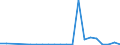 Flow: Exports / Measure: Values / Partner Country: World / Reporting Country: Poland