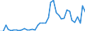 Flow: Exports / Measure: Values / Partner Country: World / Reporting Country: Portugal