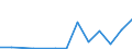 Flow: Exports / Measure: Values / Partner Country: World / Reporting Country: Slovenia