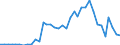 Flow: Exports / Measure: Values / Partner Country: World / Reporting Country: Sweden