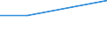 Handelsstrom: Exporte / Maßeinheit: Werte / Partnerland: Sri Lanka / Meldeland: New Zealand