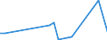 Flow: Exports / Measure: Values / Partner Country: Greece / Reporting Country: Iceland