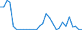 Flow: Exports / Measure: Values / Partner Country: World / Reporting Country: Estonia