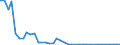 Flow: Exports / Measure: Values / Partner Country: World / Reporting Country: Iceland