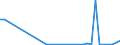 Flow: Exports / Measure: Values / Partner Country: World / Reporting Country: Denmark