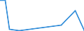 Flow: Exports / Measure: Values / Partner Country: World / Reporting Country: Estonia