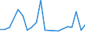 Handelsstrom: Exporte / Maßeinheit: Werte / Partnerland: World / Meldeland: New Zealand