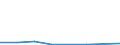 Flow: Exports / Measure: Values / Partner Country: World / Reporting Country: Slovenia