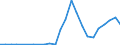 Flow: Exports / Measure: Values / Partner Country: World / Reporting Country: Austria