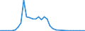 Flow: Exports / Measure: Values / Partner Country: World / Reporting Country: Chile