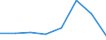 Flow: Exports / Measure: Values / Partner Country: World / Reporting Country: EU 28-Extra EU