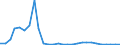 Flow: Exports / Measure: Values / Partner Country: World / Reporting Country: Estonia