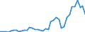 Flow: Exports / Measure: Values / Partner Country: World / Reporting Country: Germany