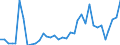 Handelsstrom: Exporte / Maßeinheit: Werte / Partnerland: World / Meldeland: Sweden