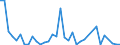 Flow: Exports / Measure: Values / Partner Country: World / Reporting Country: Turkey