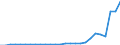 Flow: Exports / Measure: Values / Partner Country: World / Reporting Country: Austria