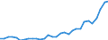 Flow: Exports / Measure: Values / Partner Country: World / Reporting Country: Belgium