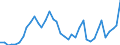 Handelsstrom: Exporte / Maßeinheit: Werte / Partnerland: World / Meldeland: Finland