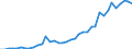 Flow: Exports / Measure: Values / Partner Country: World / Reporting Country: Germany