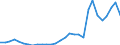 Flow: Exports / Measure: Values / Partner Country: World / Reporting Country: Latvia