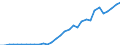 Flow: Exports / Measure: Values / Partner Country: World / Reporting Country: Poland