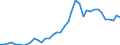 Flow: Exports / Measure: Values / Partner Country: World / Reporting Country: Portugal