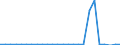 Flow: Exports / Measure: Values / Partner Country: World / Reporting Country: Slovakia