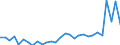 Flow: Exports / Measure: Values / Partner Country: World / Reporting Country: Slovenia