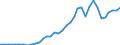 Handelsstrom: Exporte / Maßeinheit: Werte / Partnerland: World / Meldeland: Sweden