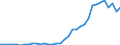 Flow: Exports / Measure: Values / Partner Country: World / Reporting Country: Turkey