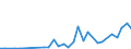 Flow: Exports / Measure: Values / Partner Country: Argentina / Reporting Country: Germany