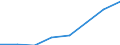 Flow: Exports / Measure: Values / Partner Country: Canada / Reporting Country: EU 28-Extra EU