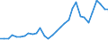 Flow: Exports / Measure: Values / Partner Country: World / Reporting Country: Belgium