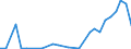 Flow: Exports / Measure: Values / Partner Country: World / Reporting Country: Czech Rep.