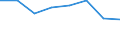 Flow: Exports / Measure: Values / Partner Country: World / Reporting Country: EU 28-Extra EU