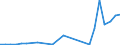 Flow: Exports / Measure: Values / Partner Country: World / Reporting Country: Estonia