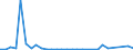 Flow: Exports / Measure: Values / Partner Country: World / Reporting Country: Finland