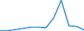 Flow: Exports / Measure: Values / Partner Country: World / Reporting Country: Hungary