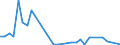 Flow: Exports / Measure: Values / Partner Country: World / Reporting Country: Iceland