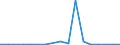 Flow: Exports / Measure: Values / Partner Country: World / Reporting Country: Poland