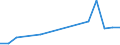 Flow: Exports / Measure: Values / Partner Country: World / Reporting Country: Slovenia