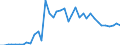 Flow: Exports / Measure: Values / Partner Country: World / Reporting Country: Spain