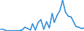 Handelsstrom: Exporte / Maßeinheit: Werte / Partnerland: World / Meldeland: Sweden