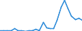 Flow: Exports / Measure: Values / Partner Country: World / Reporting Country: Austria