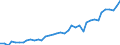 Flow: Exports / Measure: Values / Partner Country: World / Reporting Country: Canada