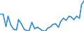 Flow: Exports / Measure: Values / Partner Country: World / Reporting Country: Denmark